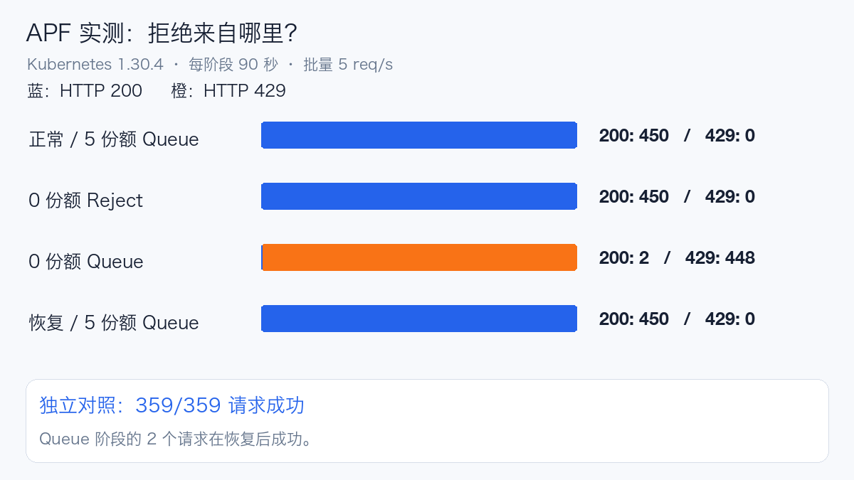 四阶段批量请求状态码与独立对照结果，源自实际客户端日志