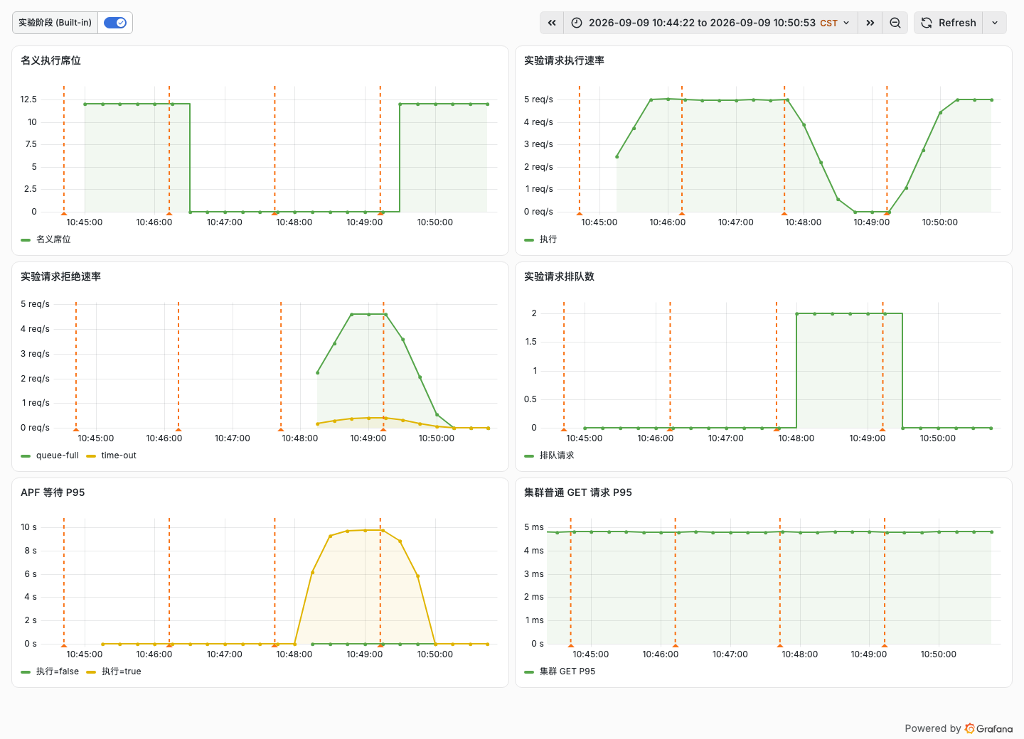 真实 Grafana 截图：实验优先级的名义席位、执行、拒绝、排队、等待及集群 GET 延迟