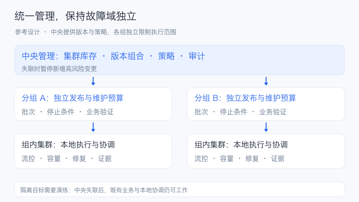 多集群参考架构：中央策略、分组执行预算和集群内自治
