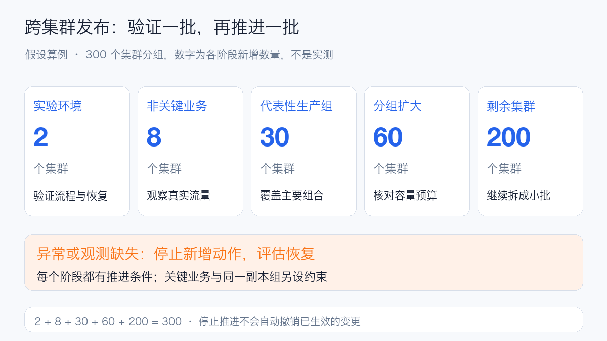 假设 300 集群逐批发布，每阶段经验证后推进，异常或观测缺失则停止