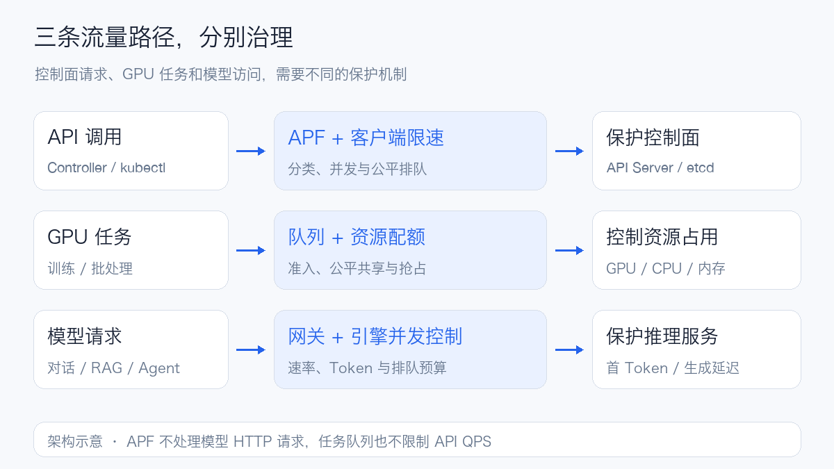 API 请求、GPU 任务和模型请求的三层治理路径