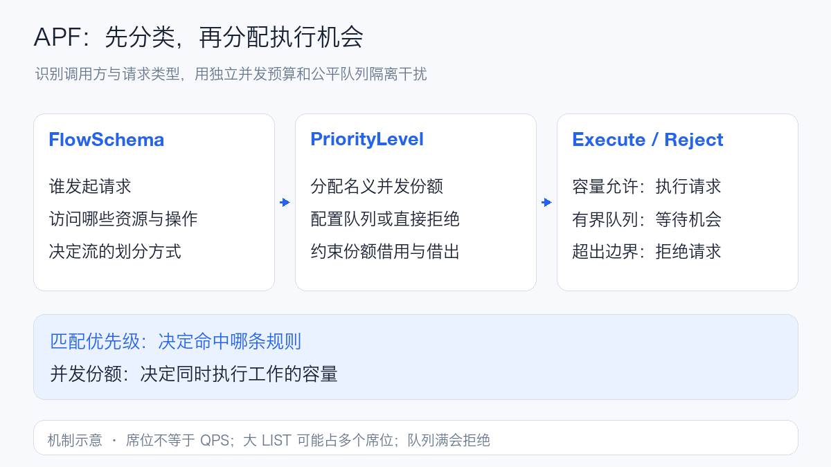 APF 中 FlowSchema、并发预算与执行拒绝的关系