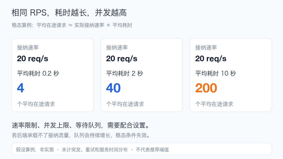 相同请求速率下平均耗时与在途并发的关系；数字是假设算例