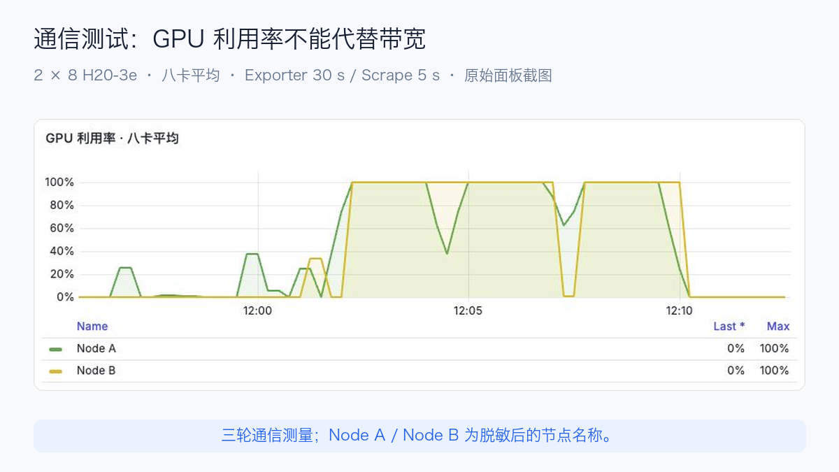 通信测试期间的 GPU 利用率