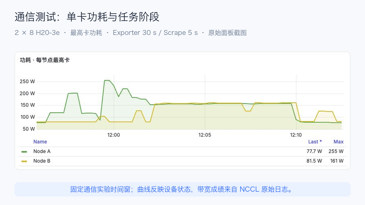 通信测试期间的单卡功耗