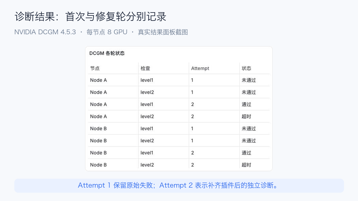 首次与修复轮的诊断状态