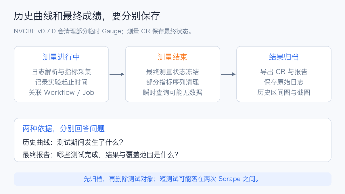 测量、历史曲线与最终报告的留存关系