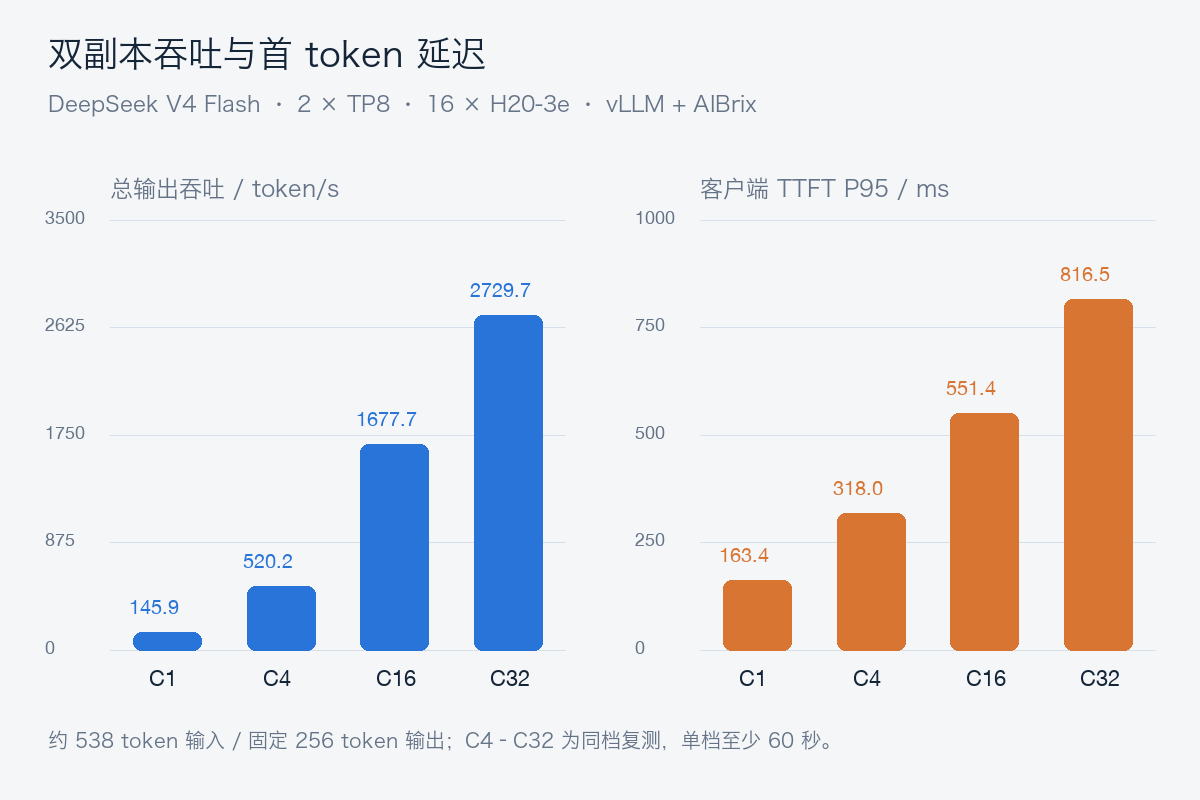 双副本吞吐与 TTFT