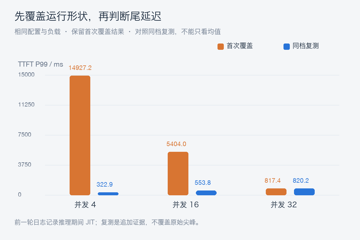 首次覆盖与同档复测的 TTFT P99
