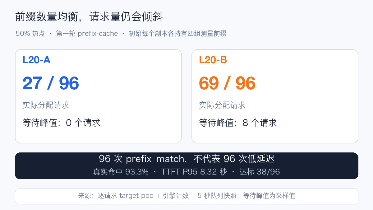 50% 热点下的请求分配与等待快照