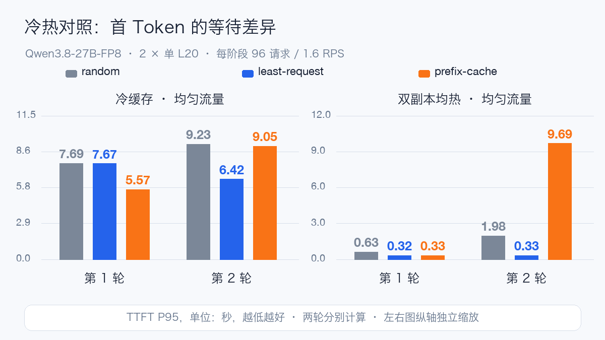 两轮冷、热缓存 TTFT P95 对照