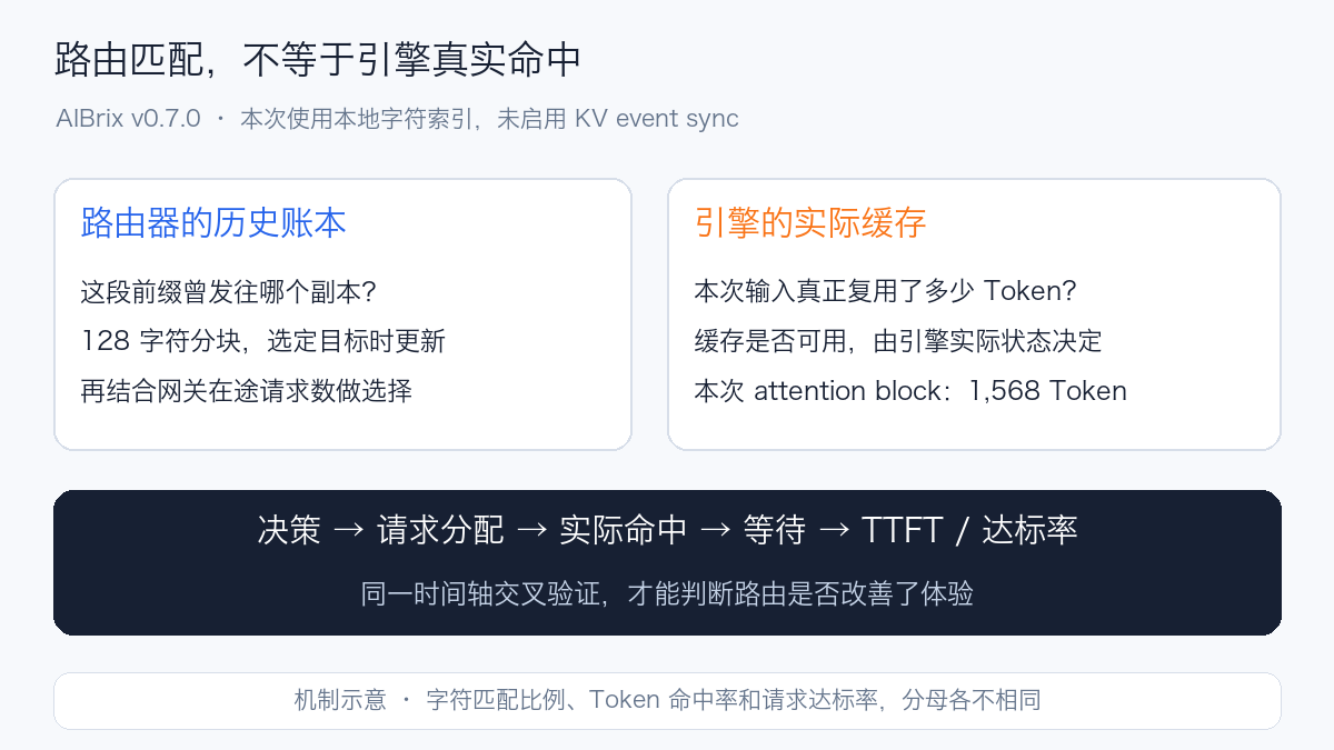 AIBrix 路由索引与 vLLM 实际缓存的区别