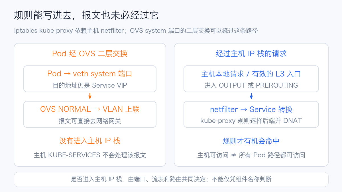 OVS 二层交换与主机 netfilter 路径对比