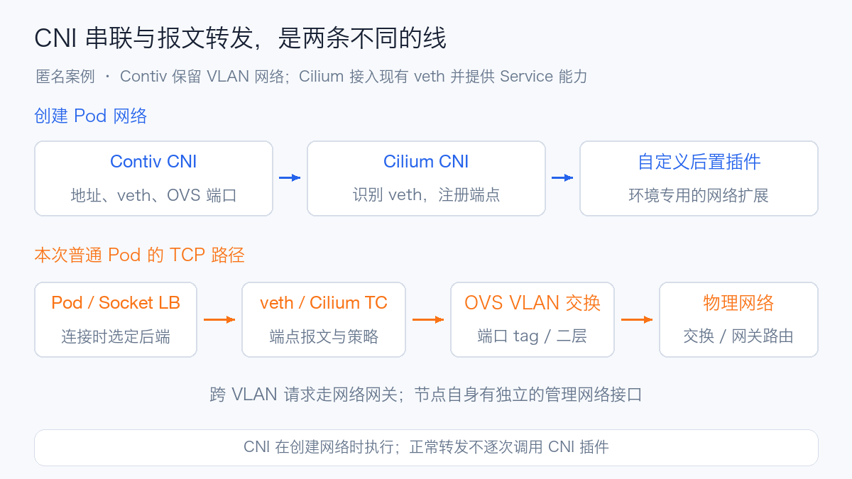 CNI 调用与数据转发的职责分工