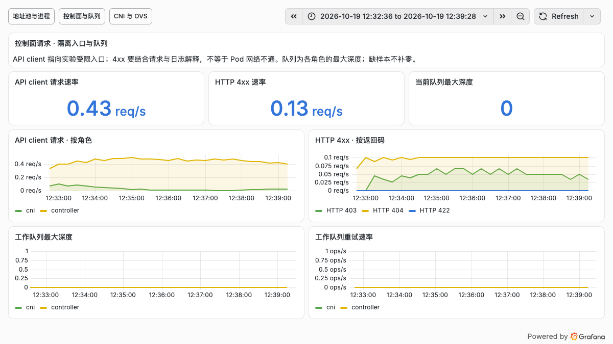 Kube-OVN 实际监控：API client 请求、HTTP 4xx 与工作队列