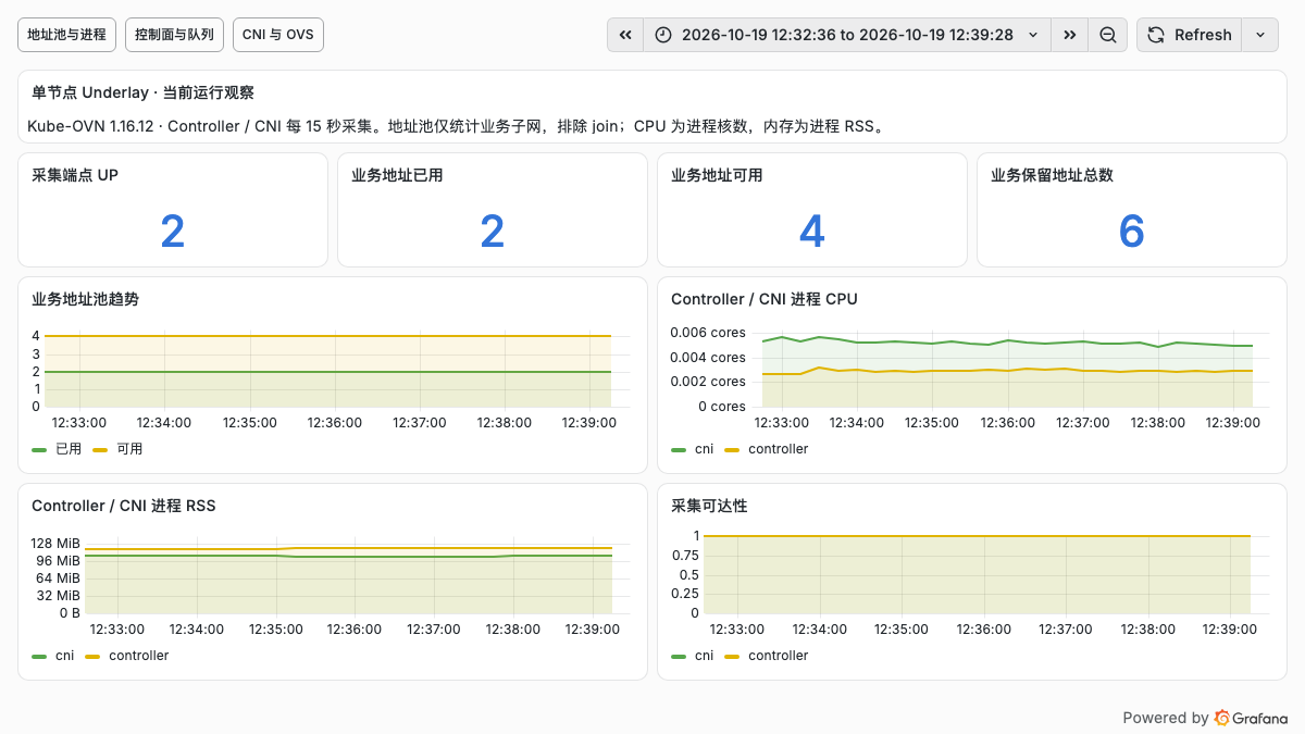 Kube-OVN 实际监控：业务地址池、进程 CPU、RSS 与两个采集端点