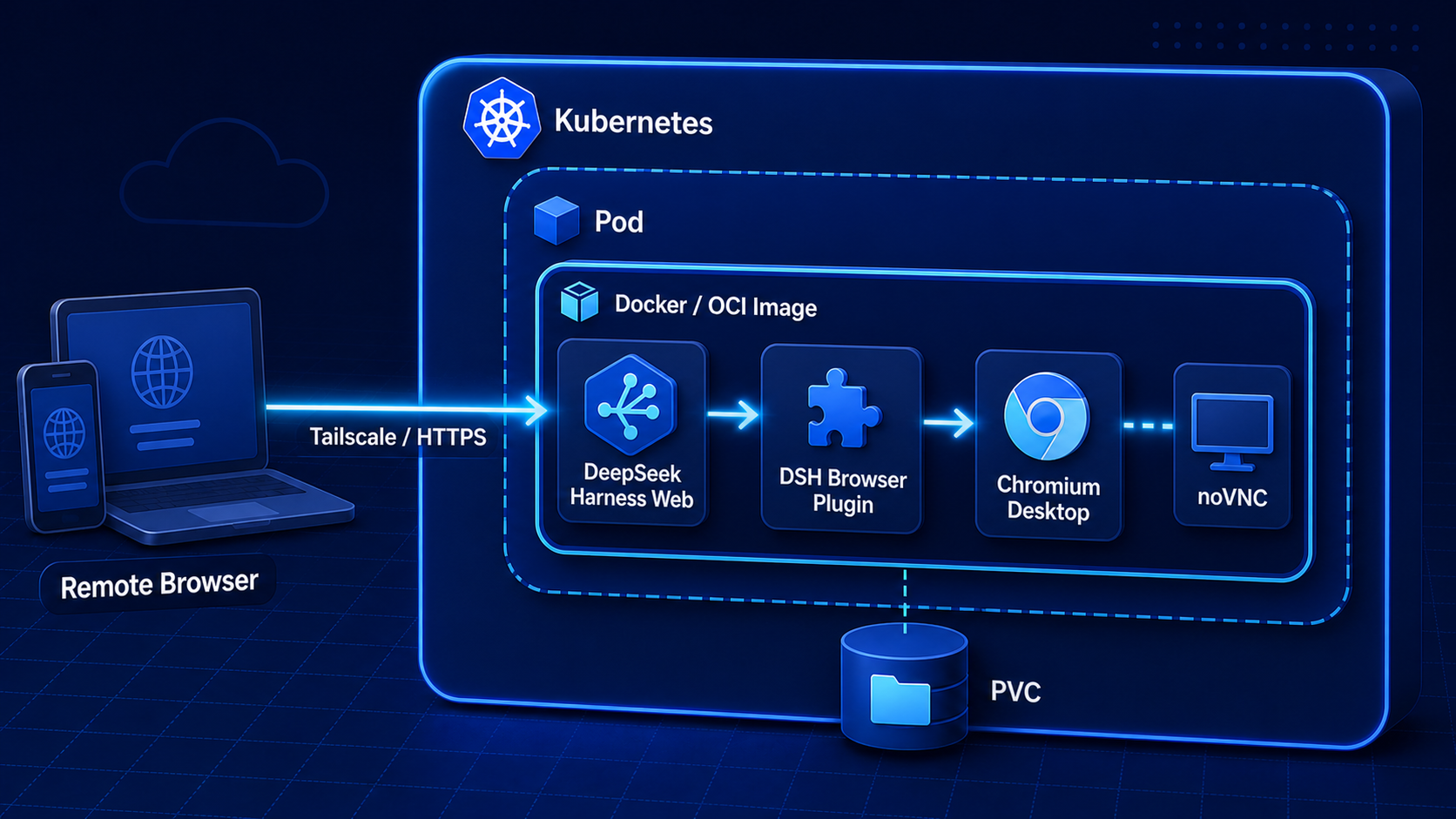 Kubernetes、DeepSeek Harness、DSH Browser Plugin 与 Chromium 的 all-in-one 架构