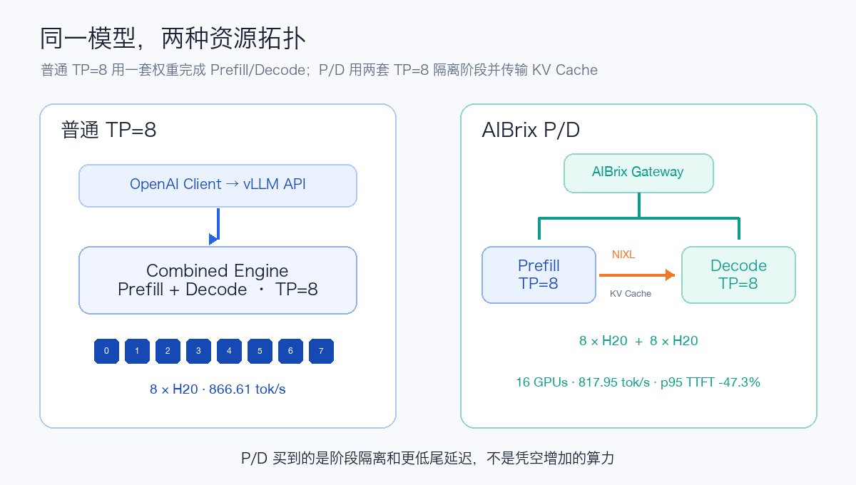 普通 TP=8 与 AIBrix 双 TP=8 P/D 的资源拓扑