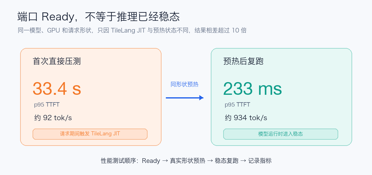首次压测与同形状预热后的结果差异