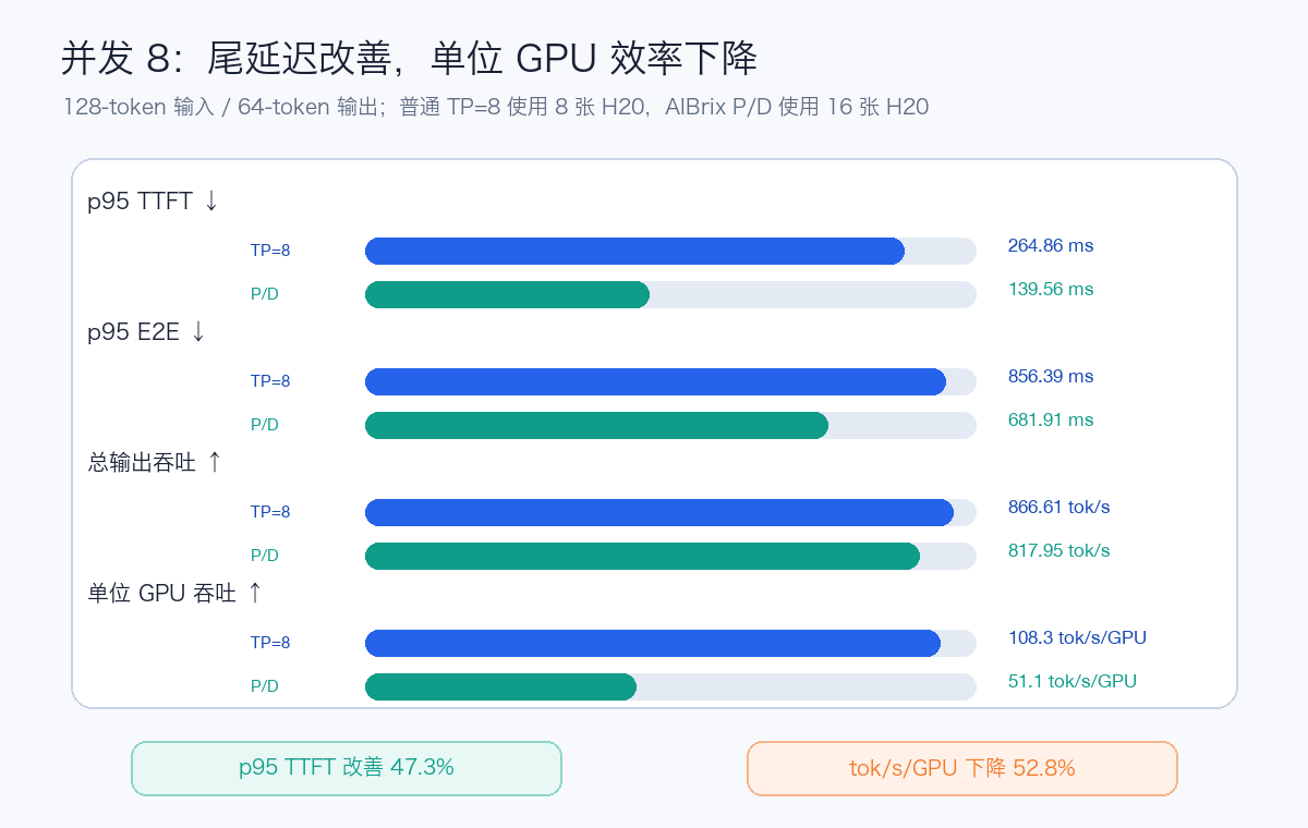并发 8 下普通 TP=8 与 AIBrix P/D 的性能成本对比