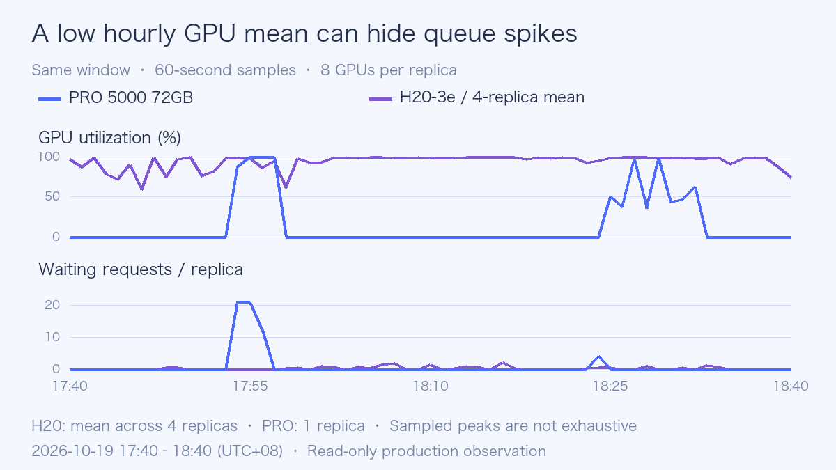 同一窗口的 GPU 利用率与排队请求曲线,展示 PRO 的集中繁忙阶段