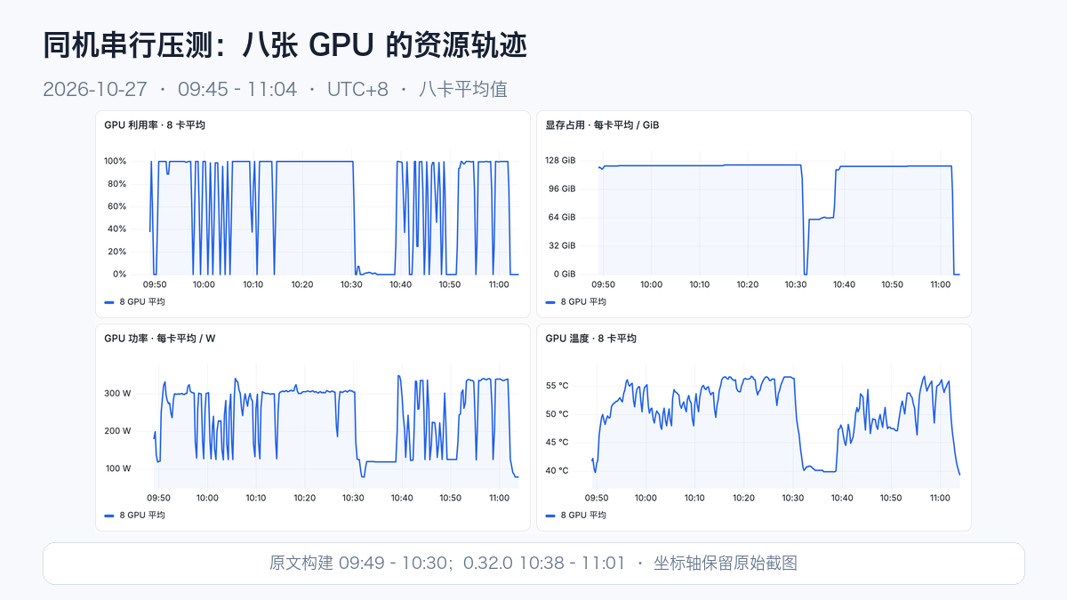同机串行实验的 GPU 利用率、显存、功率与温度实际截图