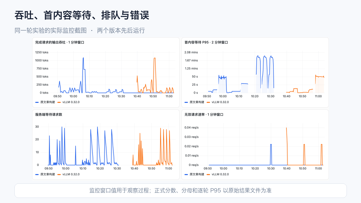 同一实验的完成输出吞吐、首内容等待、排队与错误速率实际截图
