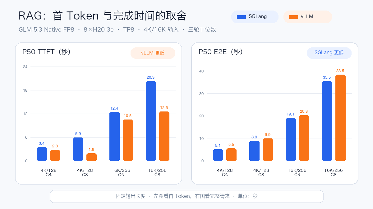 RAG 场景的 P50 TTFT 与 P50 E2E 权衡