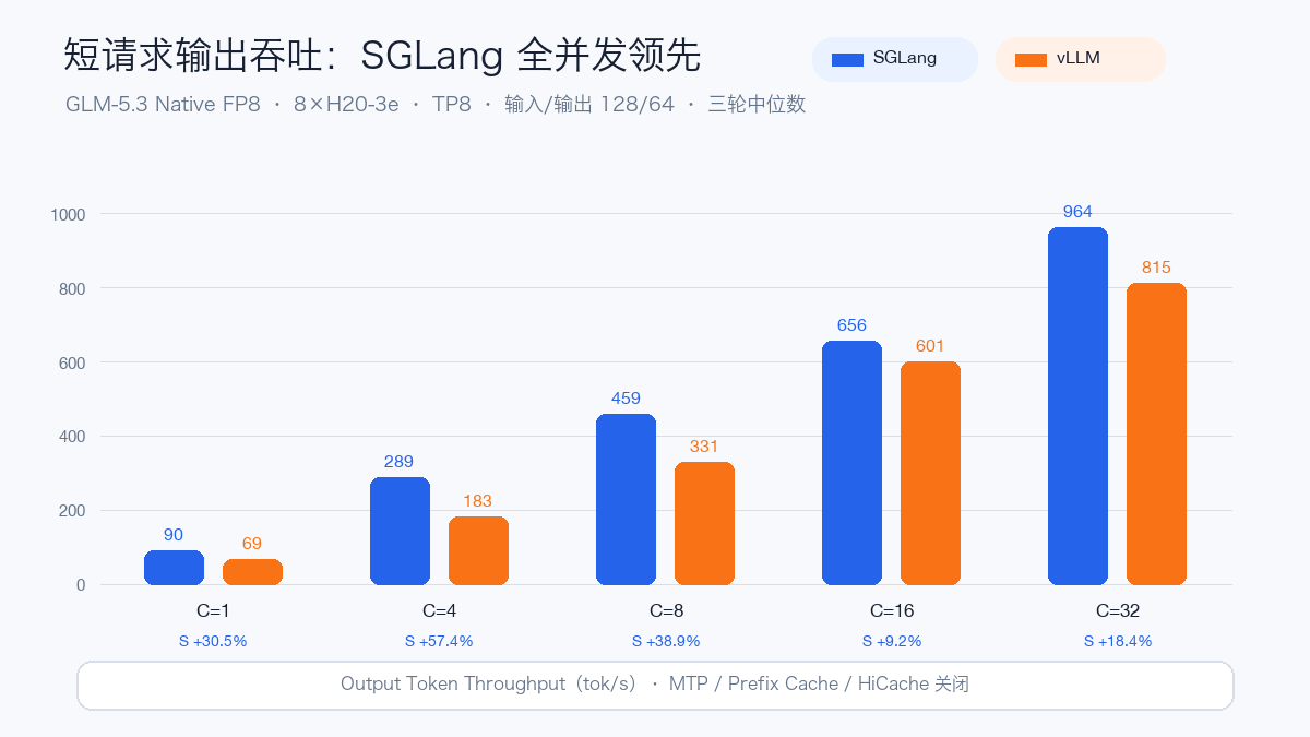128/64 短请求输出吞吐