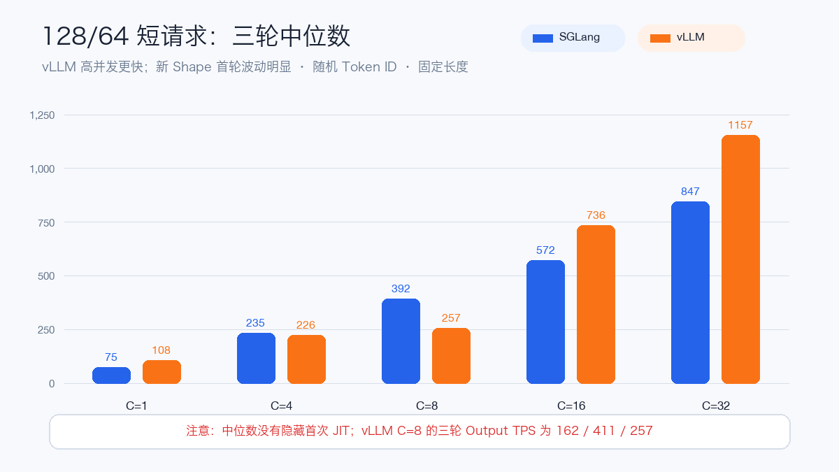128/64 短请求三轮中位数