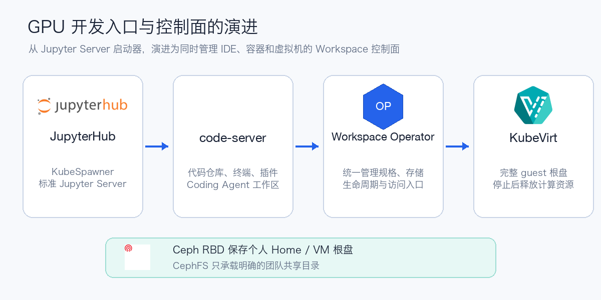 GPU 开发入口与控制面的演进