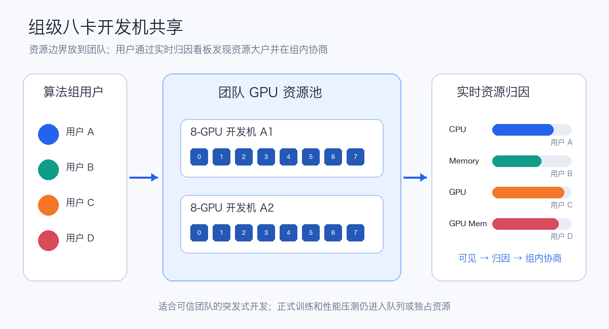 组级八卡开发机共享与用户资源归因