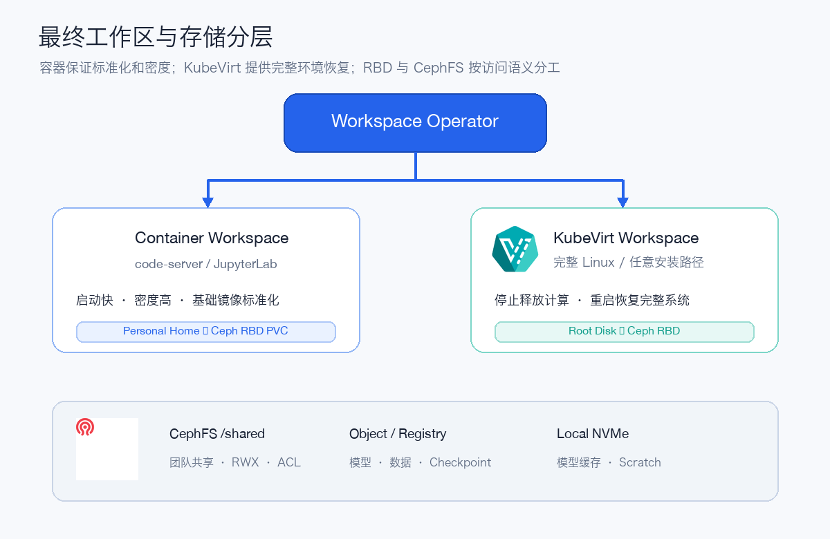 最终工作区与 Ceph RBD、CephFS 存储分层