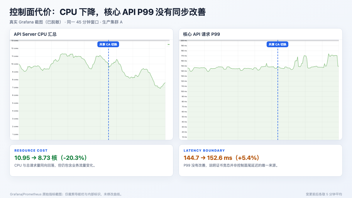 共享 CA 切换前后 API Server CPU 与核心请求 P99 的真实 Grafana 曲线，内部标识已脱敏