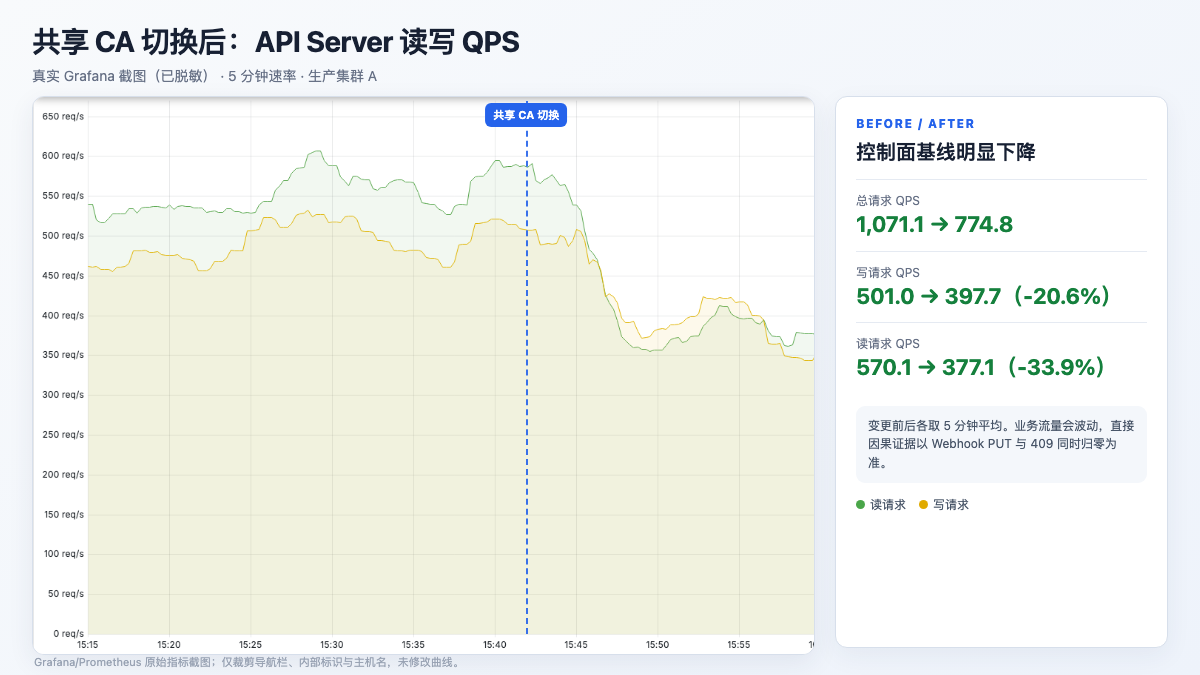 共享 CA 切换前后 API Server 读写 QPS 的真实 Grafana 曲线，内部标识已脱敏