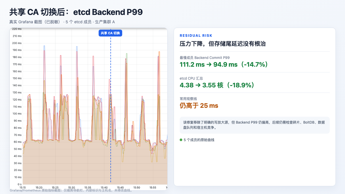 共享 CA 切换前后 etcd Backend Commit P99 的真实 Grafana 曲线，内部标识已脱敏
