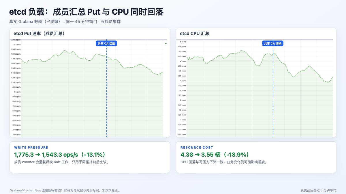共享 CA 切换前后 etcd 成员汇总 Put 与 CPU 的真实 Grafana 曲线，内部标识已脱敏
