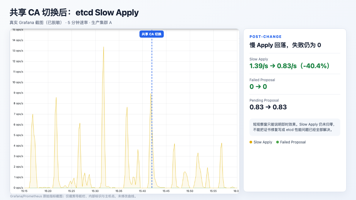 共享 CA 切换前后 etcd Slow Apply 的真实 Grafana 曲线，内部标识已脱敏