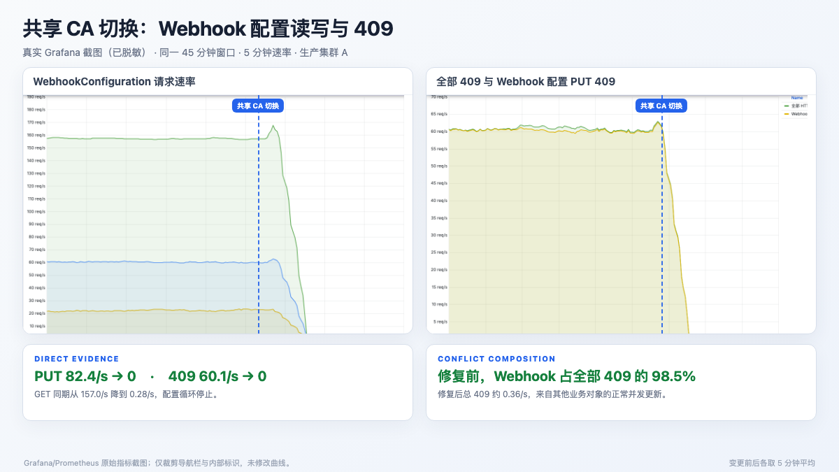 共享 CA 切换前后 WebhookConfiguration 请求与 API Server 409 构成的真实 Grafana 曲线，内部标识已脱敏