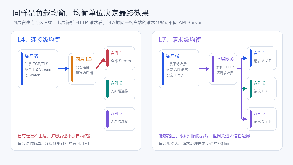 四层连接级均衡与七层请求级均衡的差异