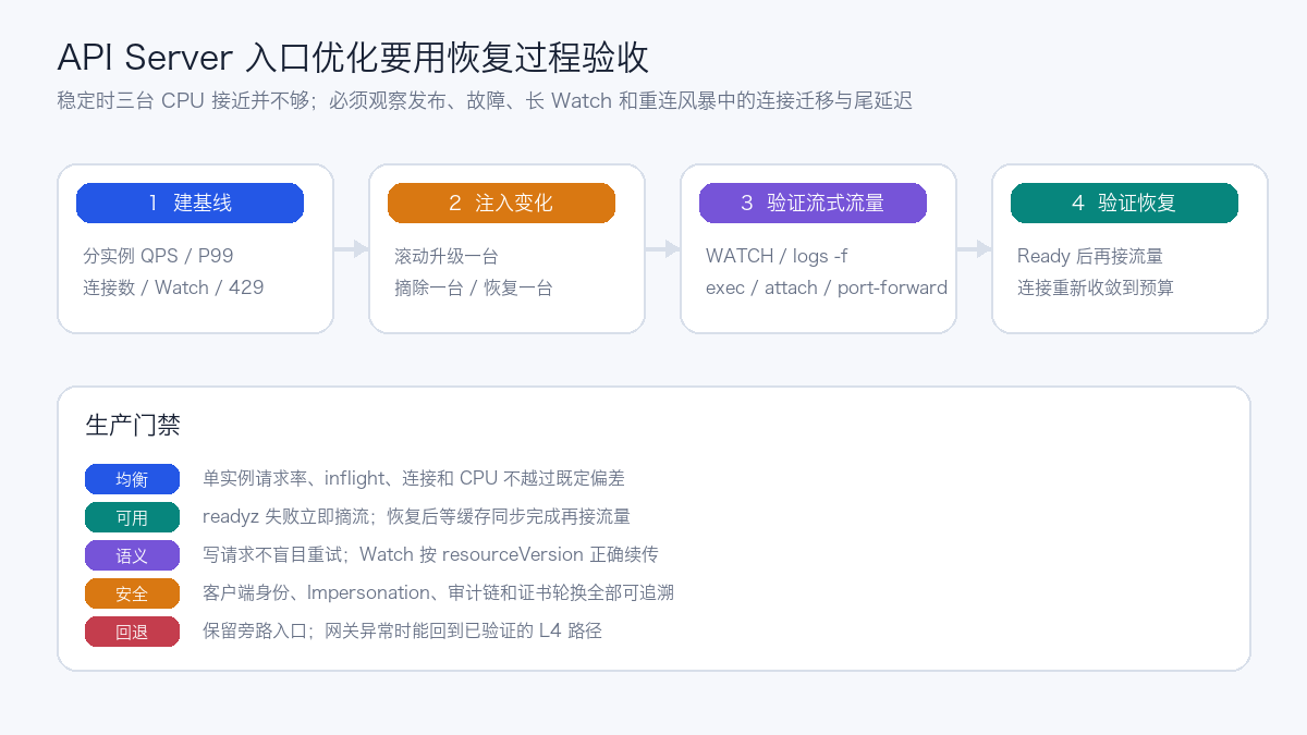 kube-apiserver 入口优化的发布、故障和安全验收门禁