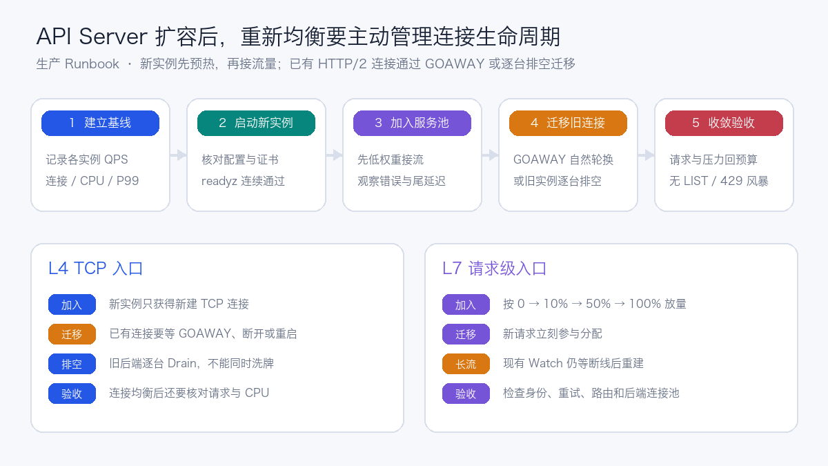 API Server 扩容、接流和旧 HTTP/2 连接重新均衡的生产步骤