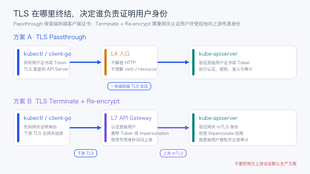 kube-apiserver 负载均衡中的 TLS Passthrough 与终结后重新加密