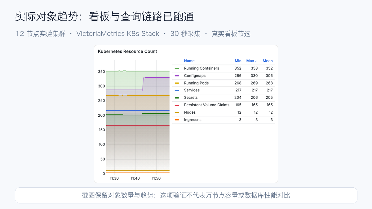 实际 Grafana 看板中的 Kubernetes 对象数量趋势，显示 12 个节点以及 Pod、容器等对象；截图只保留无内部标识的对象统计面板