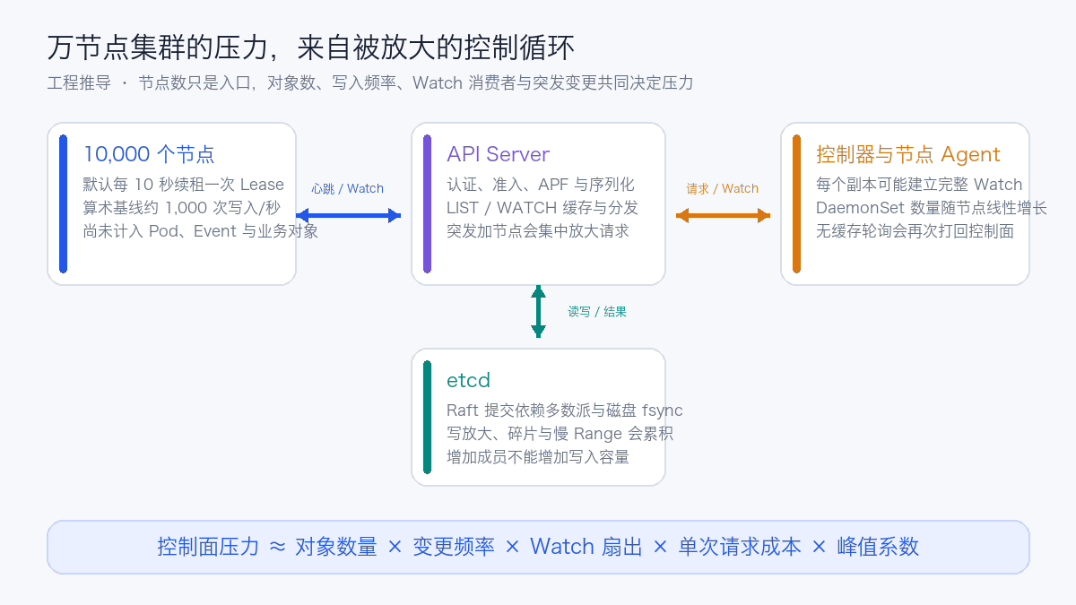 万节点 Kubernetes 控制面压力模型:节点、API Server、etcd 与控制器形成被放大的控制循环