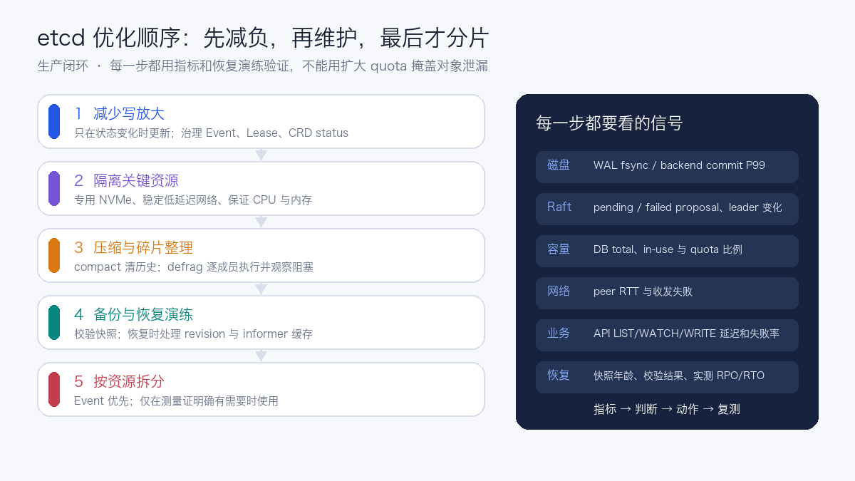 etcd 优化顺序:减少写放大、隔离资源、压缩和碎片整理、恢复演练、按资源拆分