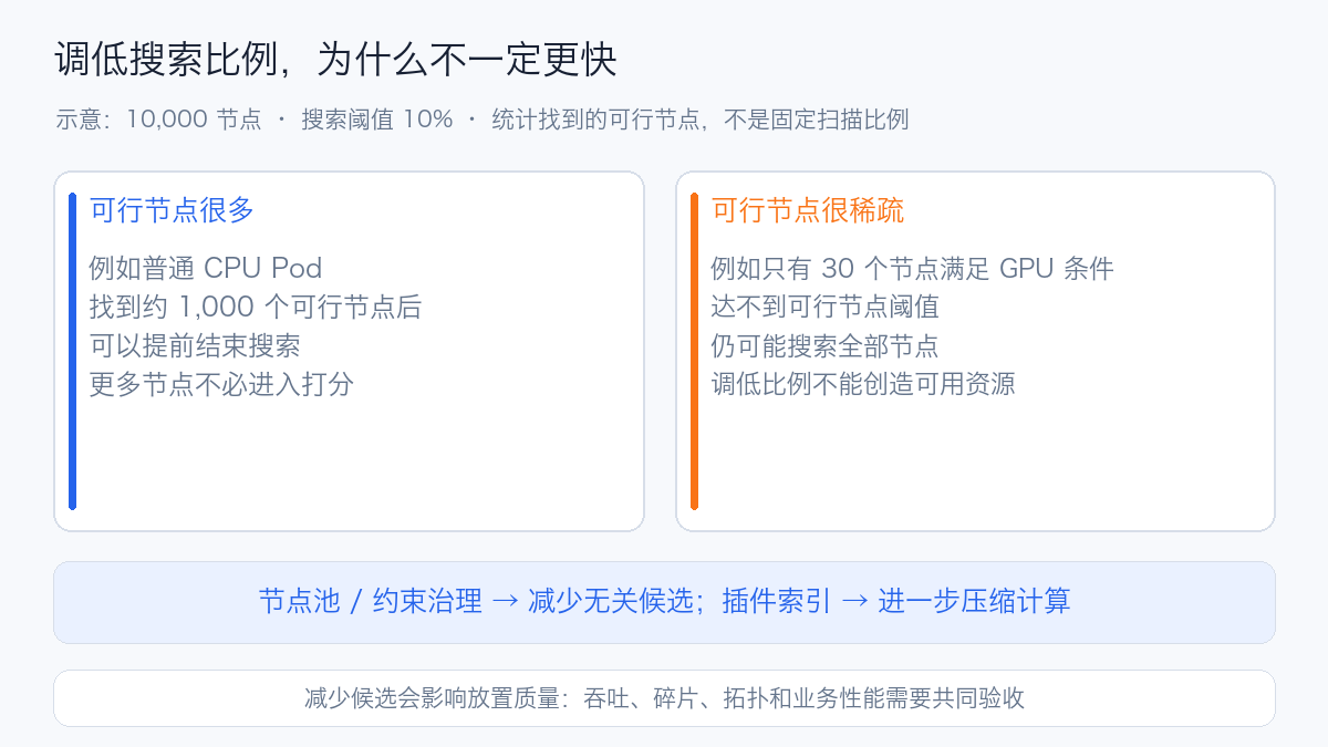 节点搜索阈值减少可行节点打分,但稀疏 GPU 约束可能仍需搜索全部节点;吞吐与放置质量需要共同验收