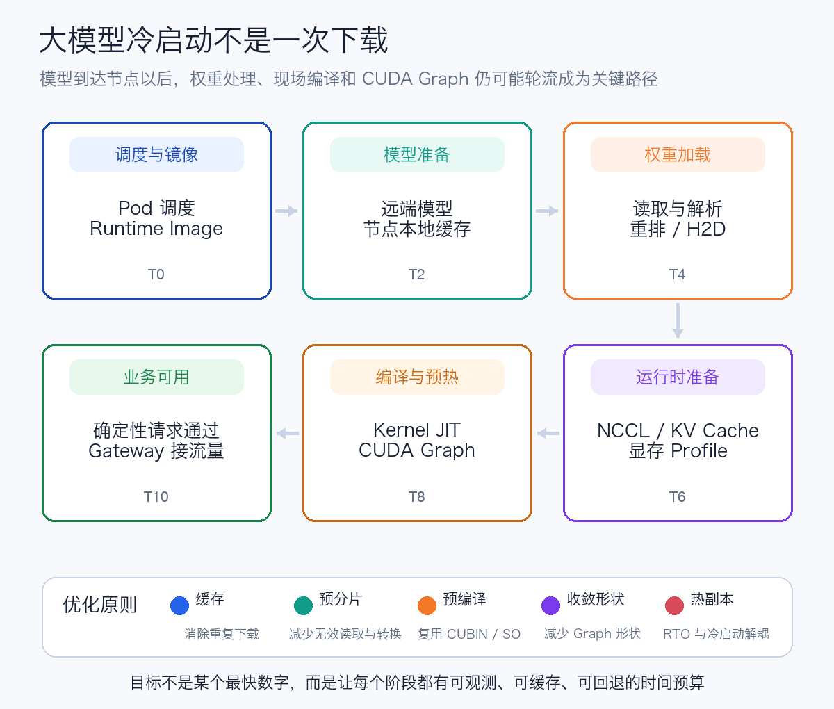 大模型从调度、模型准备到业务可用的冷启动全链路