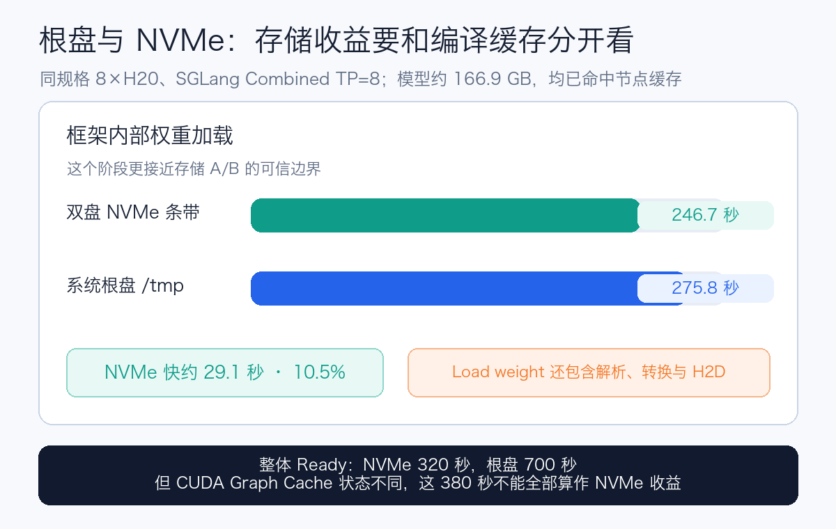 双盘 NVMe 与系统根盘的权重加载实测对比