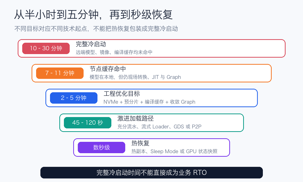 从完整冷启动到热恢复的分阶段优化路线